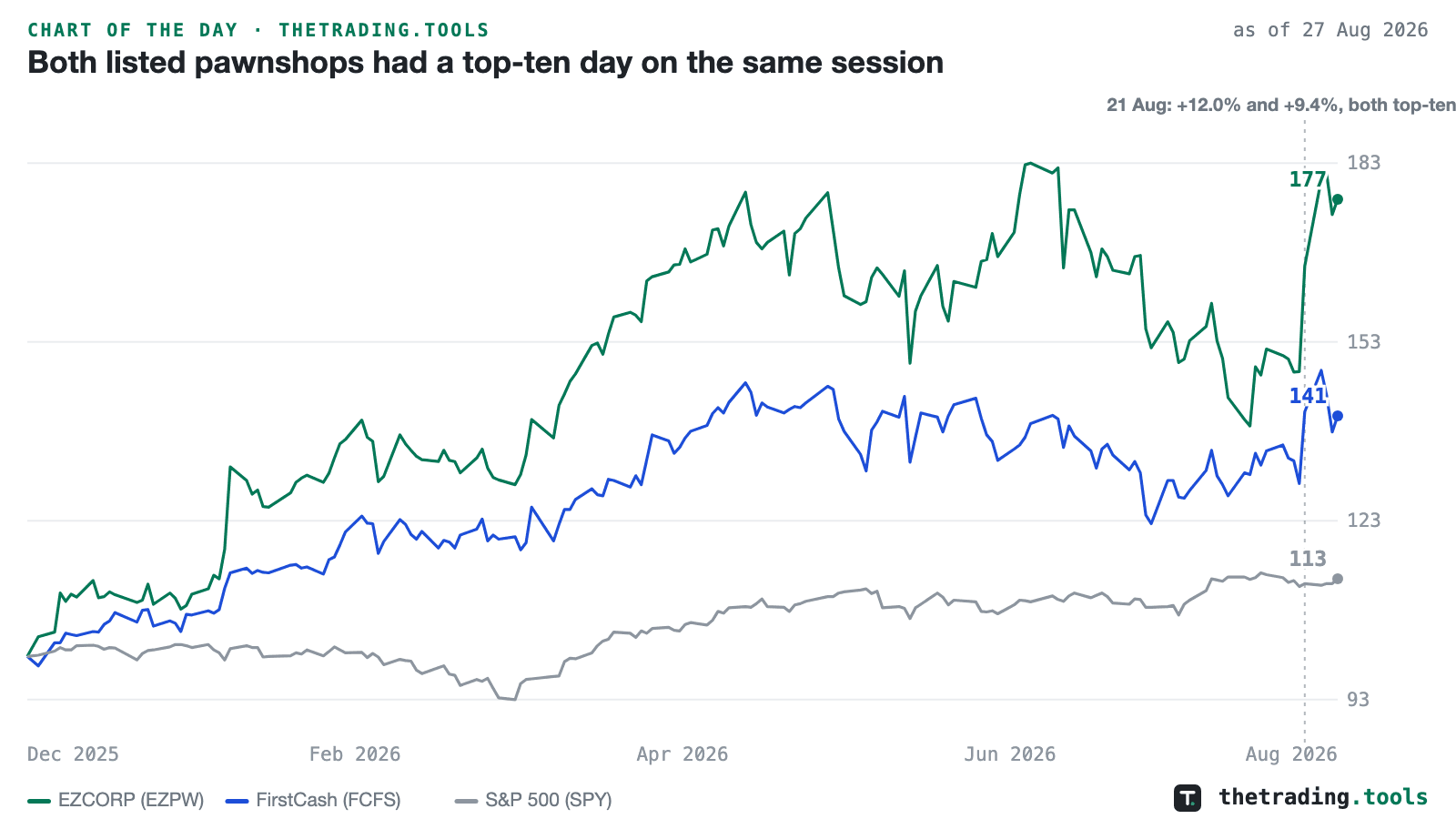 EZCORP, FirstCash and the S&P 500 indexed to 100 at the end of 2025 and plotted through August 27, 2026. Both pawnshop lines jump on August 21 and end at 177 and 141 against 113 for the index.
