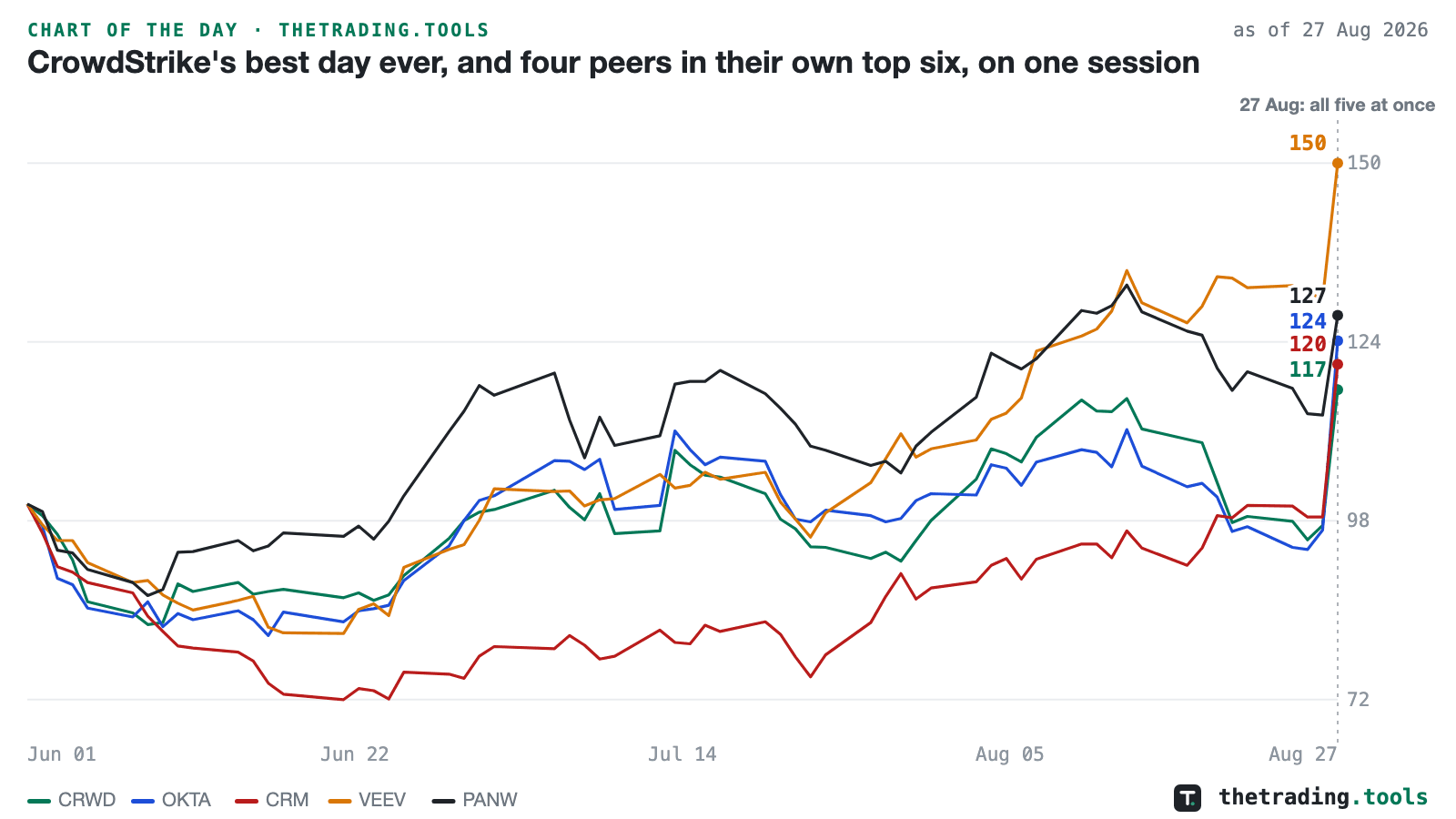 Five enterprise-software stocks indexed to 100 at June 1, 2026 and plotted through August 27, 2026. The lines wander between roughly 72 and 130 for three months, then all five rise together on the final session, ending at 150 for Veeva, 127 for Palo Alto Networks, 124 for Okta, 120 for Salesforce and 117 for CrowdStrike.