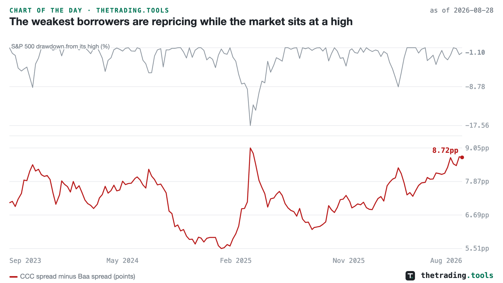 The S&P 500 drawdown from its high above, ending 1.1% below it, with the CCC minus Baa credit spread below rising to 8.72 points, near the top of its range since September 2023.