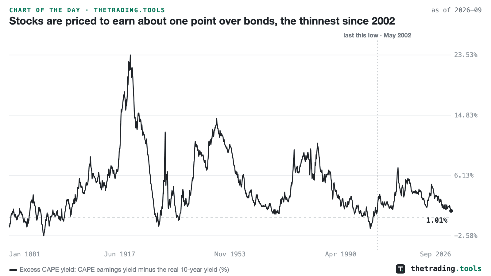 The excess CAPE yield from January 1881 to September 2026, peaking above 23% in the early 1920s and falling to 1.01% at the right edge, with a dashed line at zero and May 2002 marked as the last time it was this low.