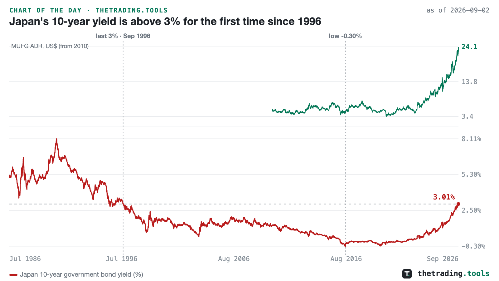 Japan’s 10-year yield from 1986, falling from above 8% to a low of -0.30% in July 2016 and rising to 3.01% in September 2026, with a dashed line at 3% and the 1996 crossing marked; the MUFG ADR above it from 2010, ending at a high of 24.13.
