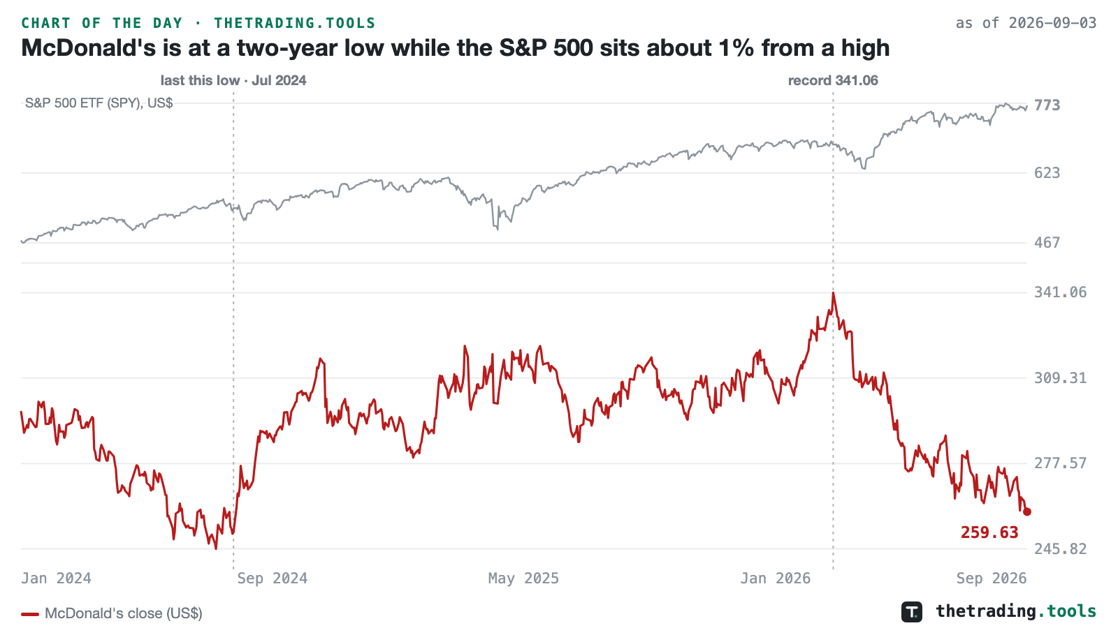 McDonald’s daily close from January 2024, rising to a record 341.06 in February 2026 and falling to 259.63 in September 2026, with the July 2024 low marked; the SPY close above it rising from about 470 to 773 over the same span.