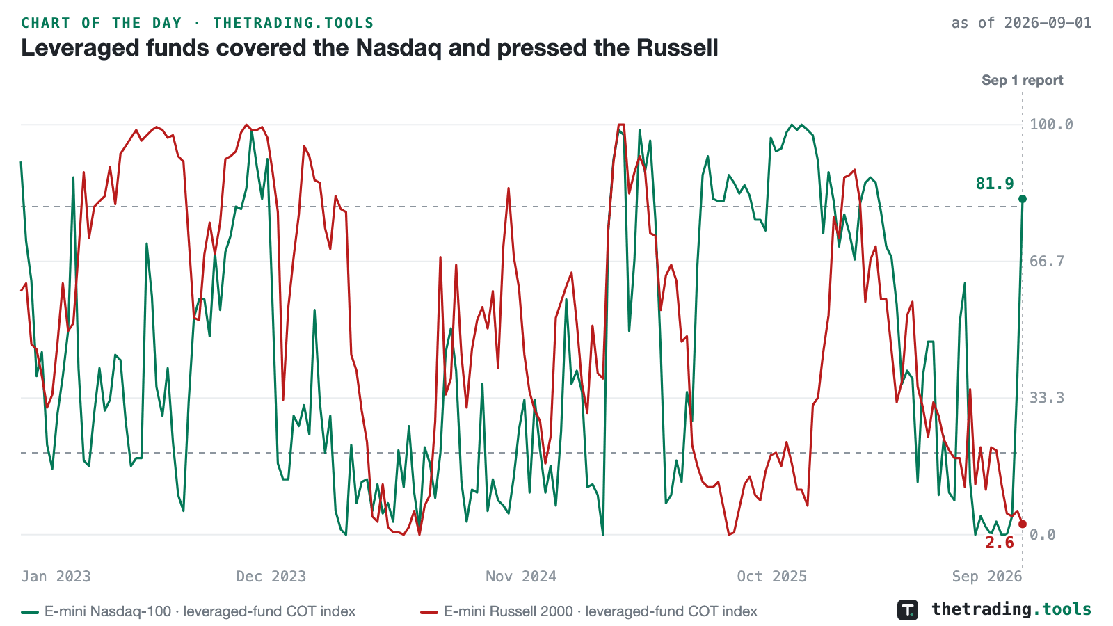 Two weekly lines from January 2023: the leveraged-fund COT index for E-mini Nasdaq-100 futures jumping to 81.9 in the latest week, and the same index for E-mini Russell 2000 futures falling to 2.6, with the 20 and 80 lines drawn.