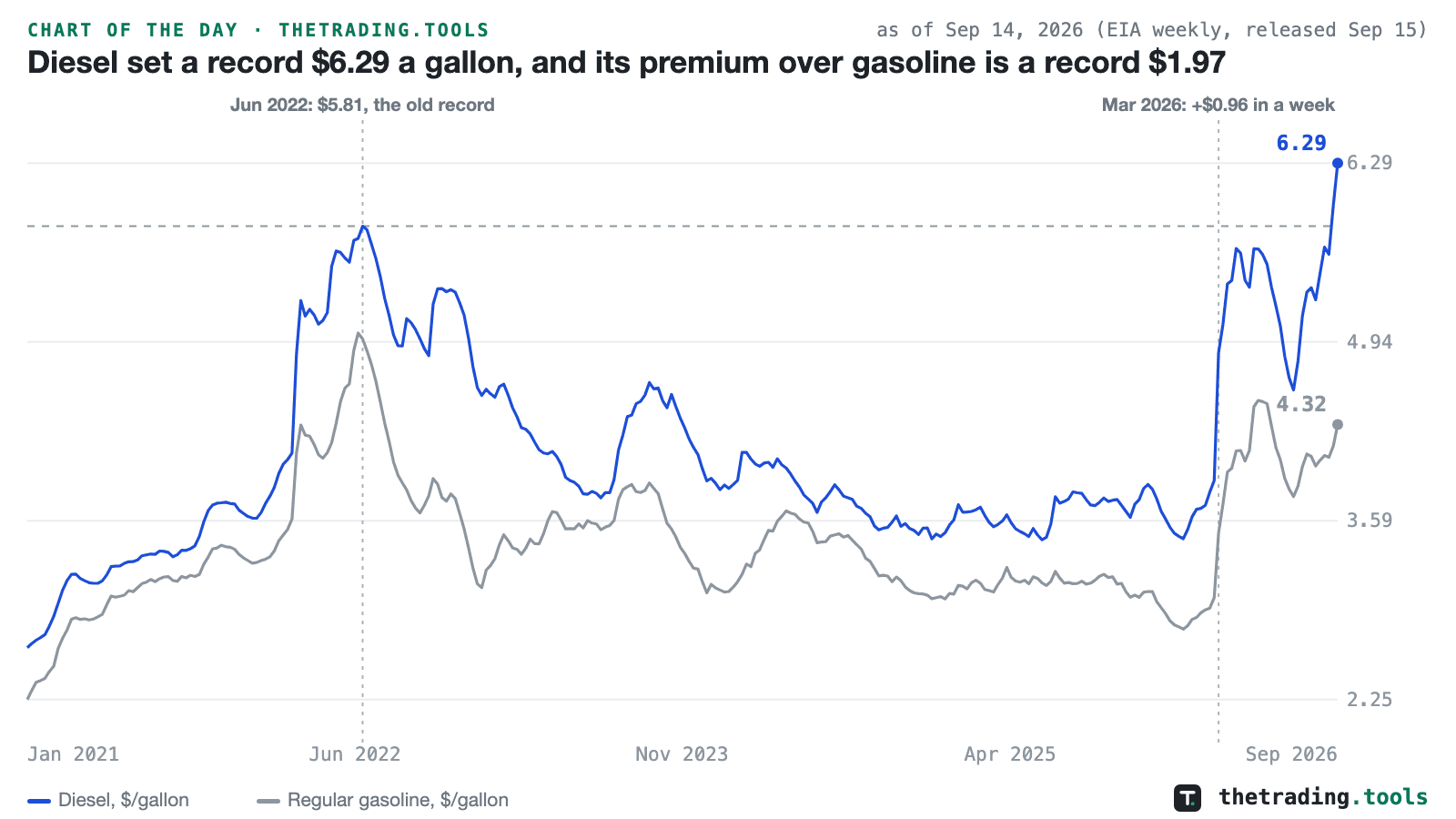 US average retail diesel and regular gasoline prices, weekly from January 2021 to September 14, 2026: diesel in blue ending at a record $6.29 above a dashed line at its June 2022 peak of $5.81, gasoline in gray ending at $4.32, with the record weekly jump of March 2026 marked.