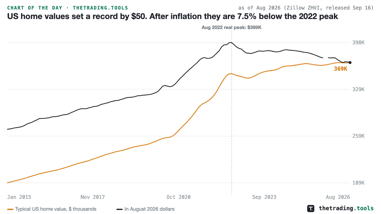 Zillow’s typical US home value from January 2015 to August 2026 in amber, ending at a record $369 thousand, and the same series in August 2026 dollars in black, which peaked at $399 thousand in August 2022 and has fallen to meet the nominal line, with a one-month gap at October 2025 where no CPI exists.