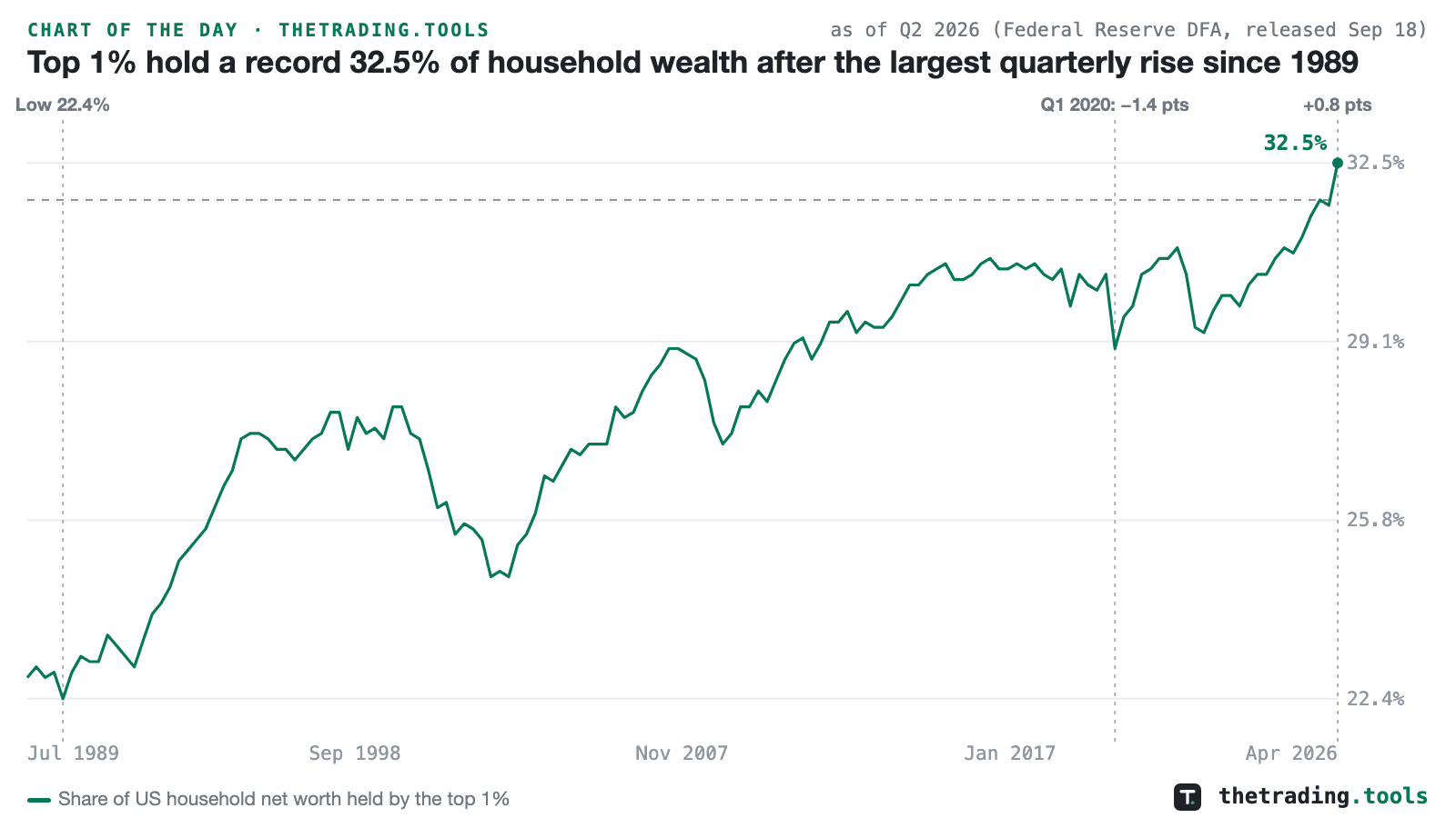 The share of US household net worth held by the top 1%, quarterly from Q3 1989, rising from a low of 22.4% in 1990 to a record 32.5% in Q2 2026, with the 1.4-point fall of Q1 2020 marked and a dashed line at the prior record of 31.8%.