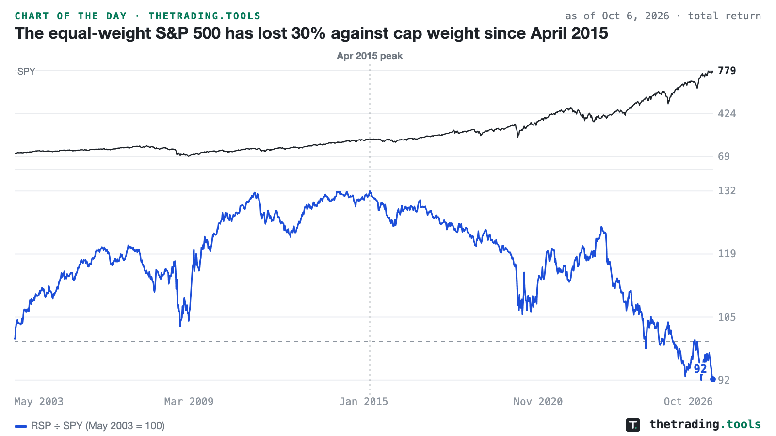 SPY weekly closes from May 2003 to October 6, 2026 in a top pane, above the ratio of RSP to SPY in total return in blue, indexed to 100 at May 2003, which peaks at 132 in April 2015 and falls to 92, below a gray dashed line at 100.