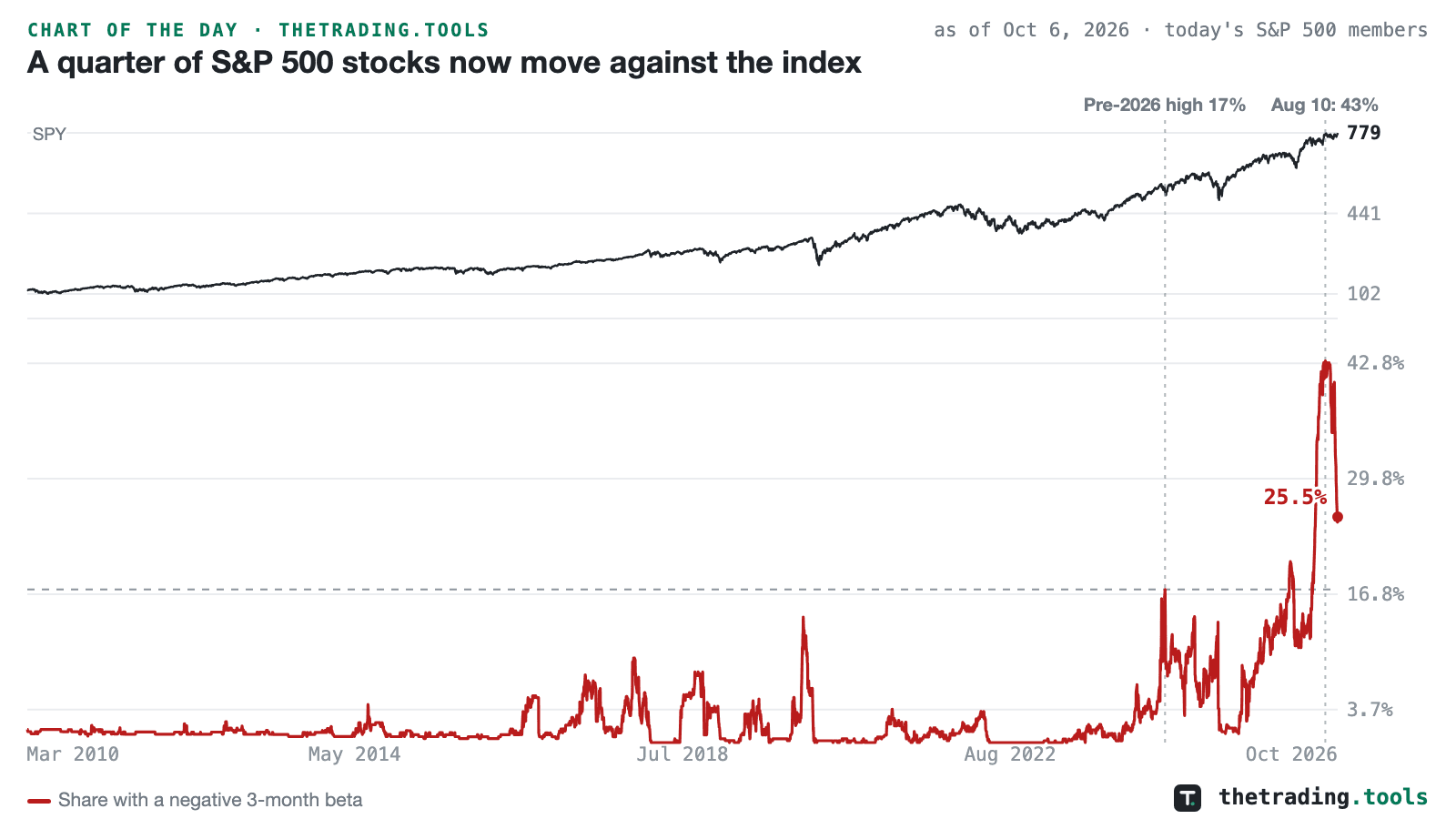 SPY daily closes from March 2010 to October 6, 2026 in a top pane, above the share of S&P 500 members with a negative three-month beta in red, which stays near zero for years, rises in 2024, peaks at 43% on August 10, 2026 and ends at 25.5%, above a gray dashed line at the pre-2026 high of 17%.