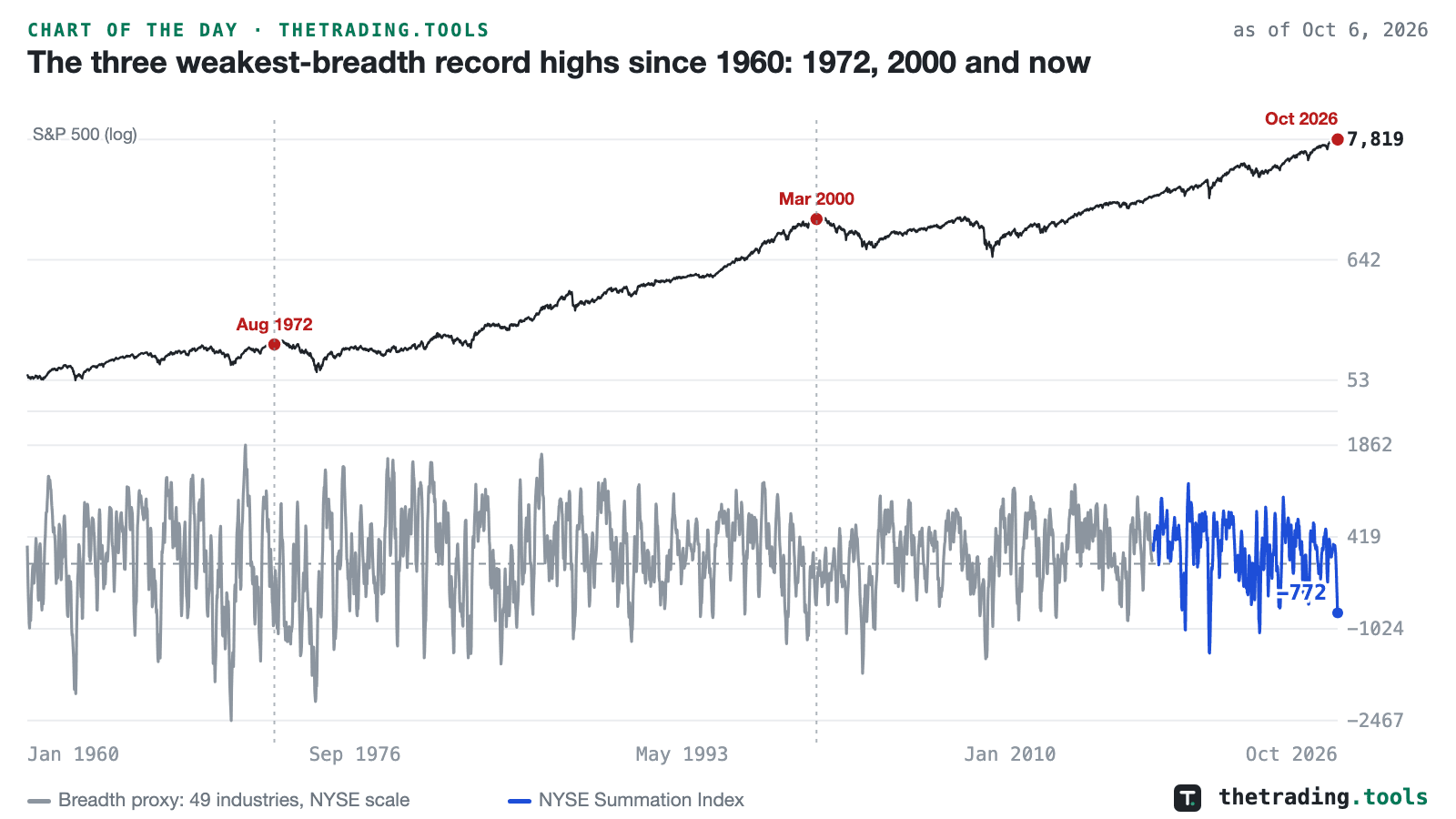 The S&P 500 on a log scale from 1960 to October 6, 2026, with red dots at the record closes of August 1972, March 2000 and October 2026, above a breadth pane: an industry-based proxy for the McClellan Summation Index in gray until April 2017 and the NYSE Summation Index in blue after it, ending at −772.