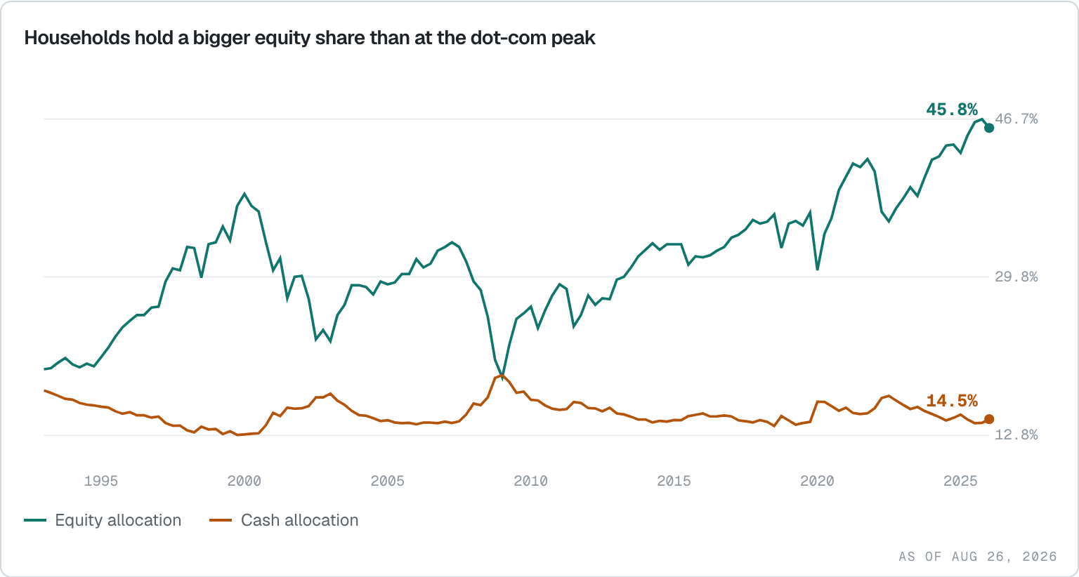 US household equity allocation near a record while cash allocation remains near the middle of its historical range.