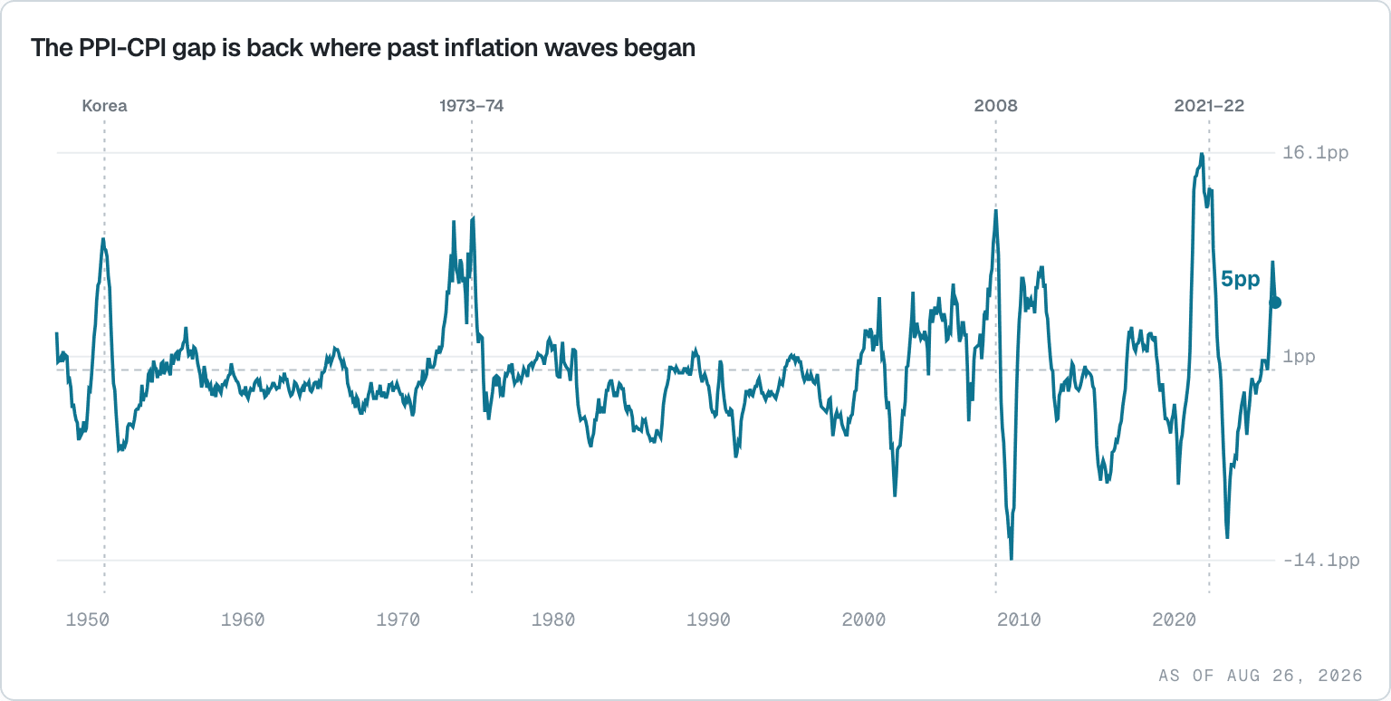 The historical gap between producer and consumer inflation, with the latest reading near the 97th percentile.