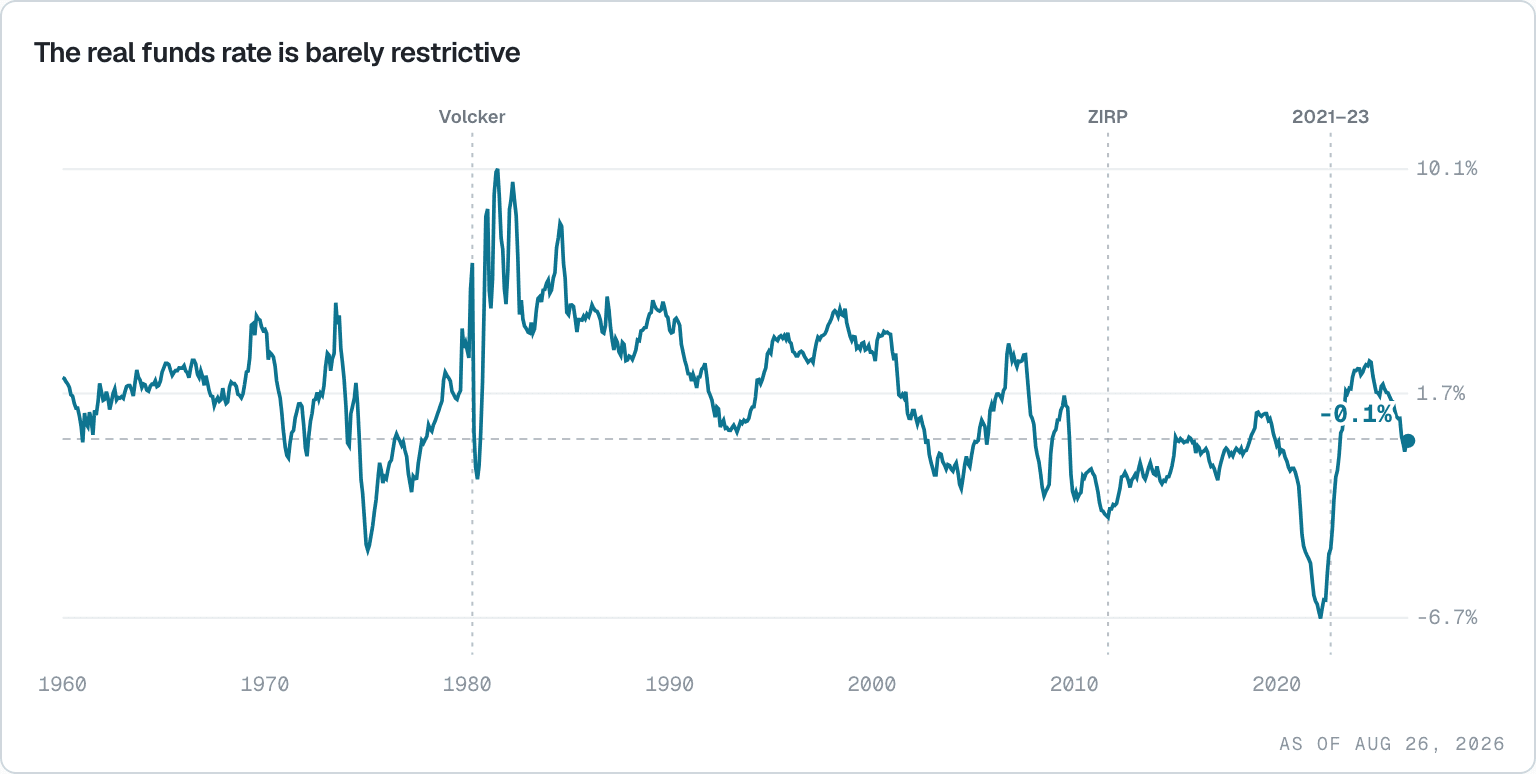 The real federal funds rate since 1960, showing the current policy rate below headline PCE inflation.