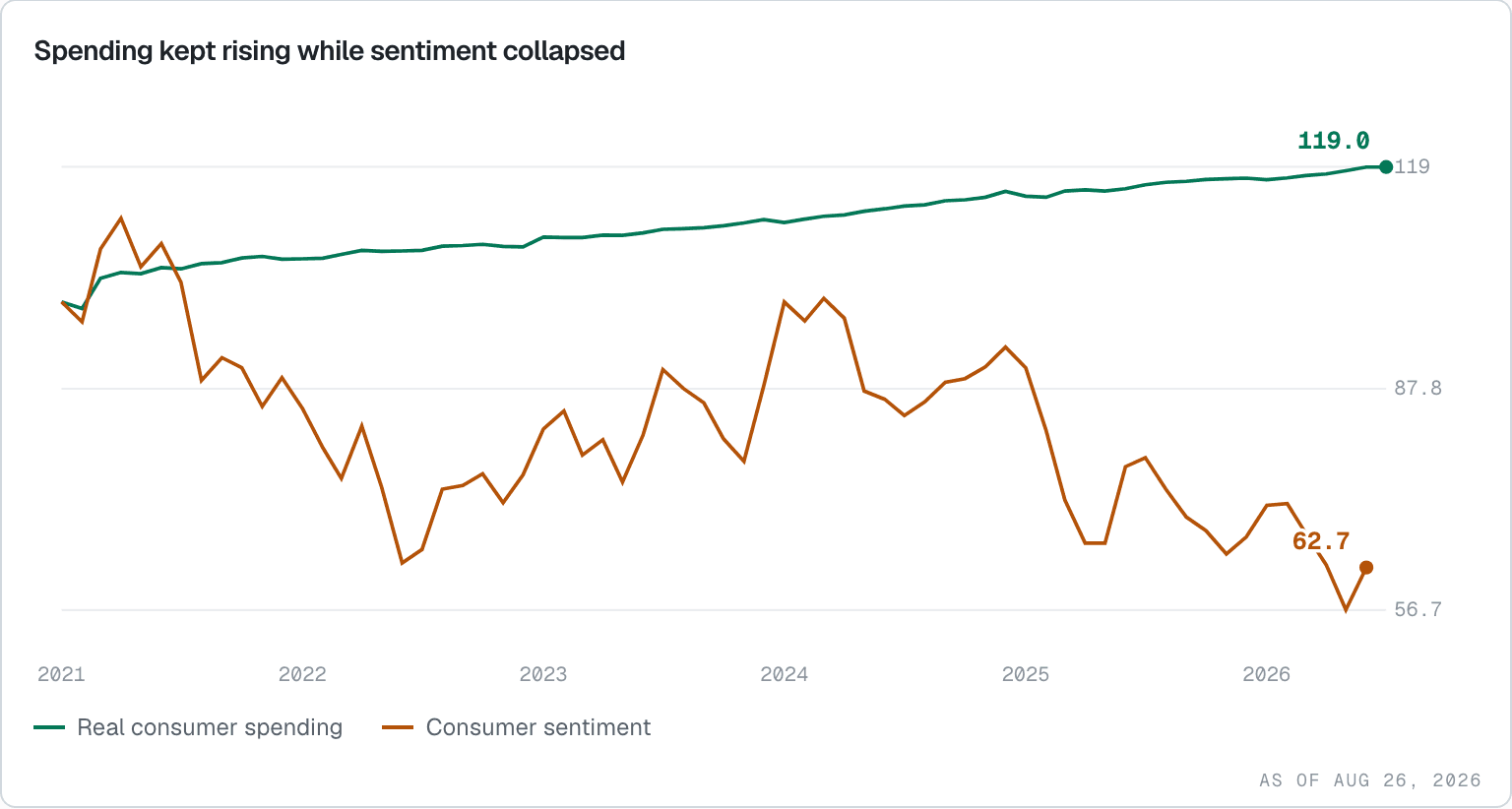 Real consumer spending rising while University of Michigan consumer sentiment falls, both indexed to January 2021.