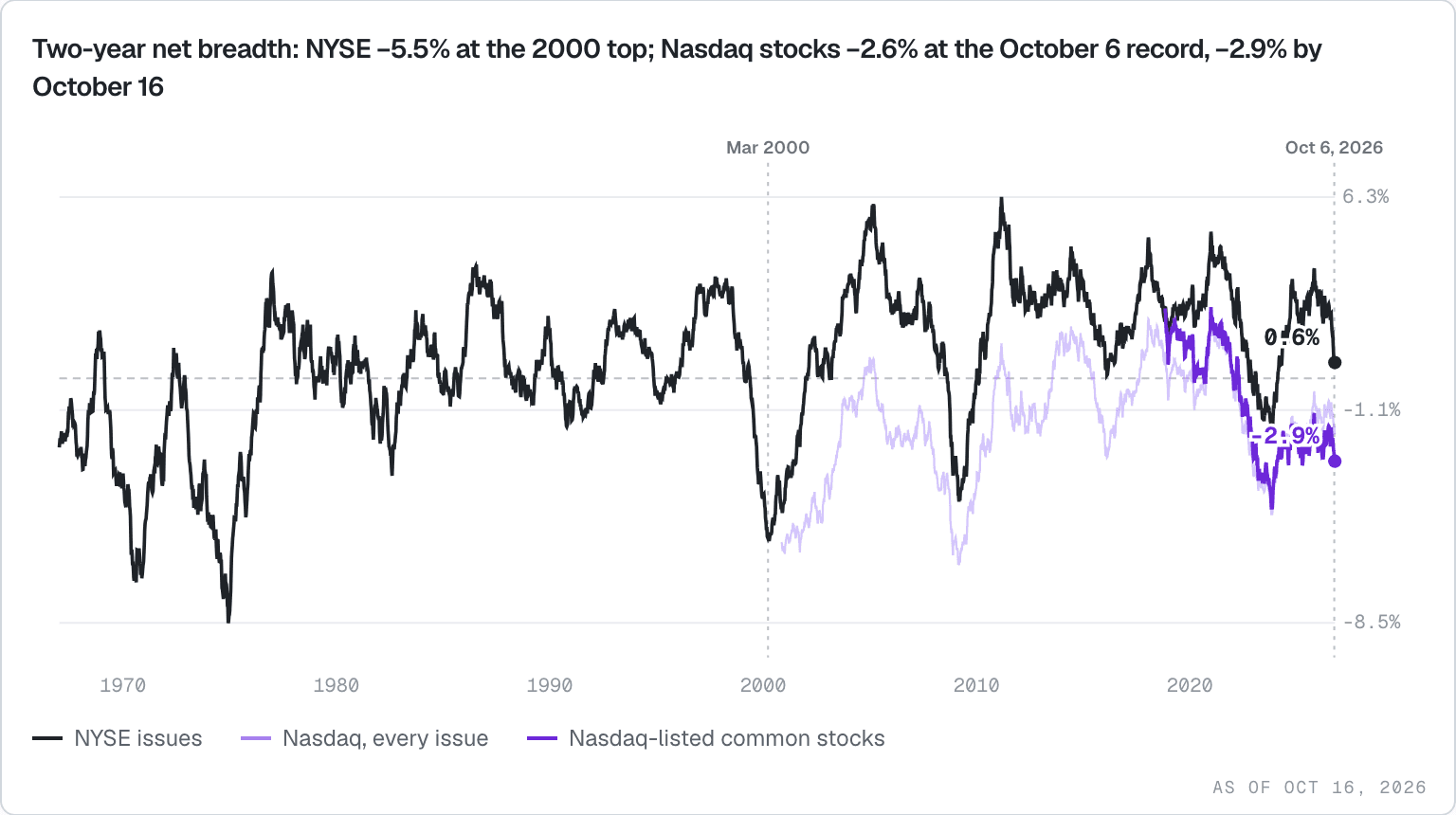 Two-year average net breadth for NYSE issues since 1967 and Nasdaq stocks since 2000, with the March 2000 top at -5.5% on the NYSE and the October 6, 2026 Nasdaq-100 record at -2.6% for Nasdaq-listed stocks marked.