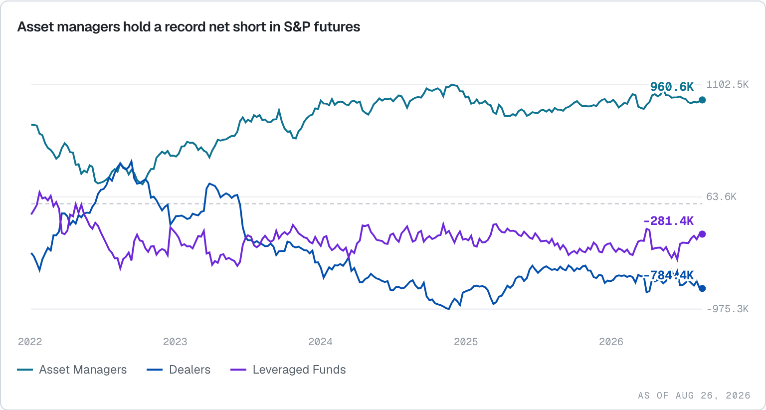 E-mini S&P 500 futures positioning by asset managers, dealers and leveraged funds since 2022.