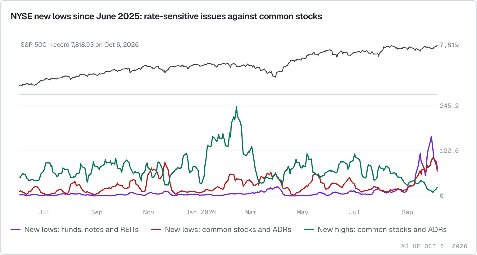 NYSE new 52-week lows since 2025 split into rate-sensitive issues and common stocks, with NYSE common-stock new highs and the S&P 500 above, ending at the October 6, 2026 record when rate-sensitive issues made most of the lows.