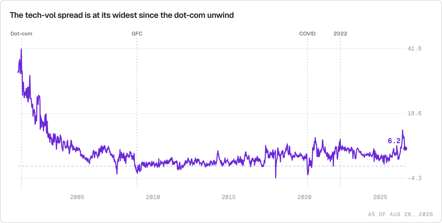 The VXN minus VIX implied technology volatility spread since 2001, with the latest spike highlighted at the endpoint.