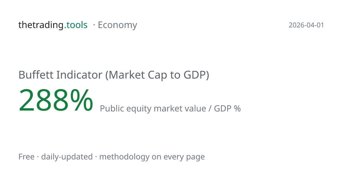 Buffett Indicator Today: 293% Estimate, 288% Official | thetrading.tools