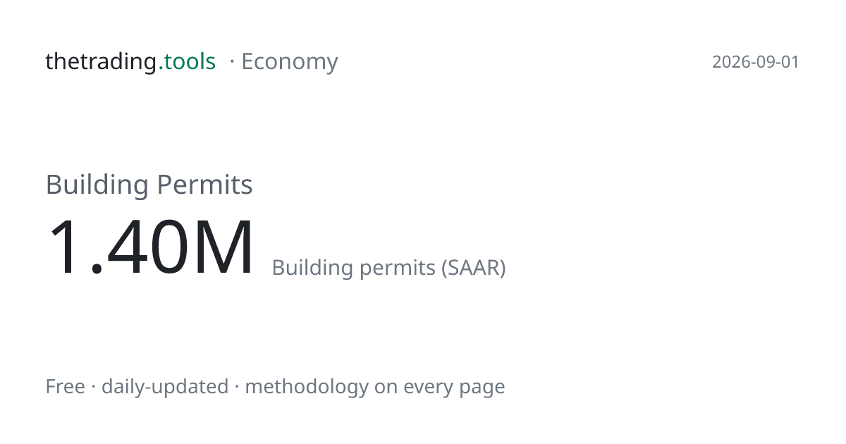 Building Permits: Chart, Current Level & History | thetrading.tools