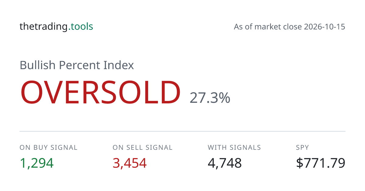 Bullish Percent Index: % of Stocks on Point & Figure Buy Signals | The ...