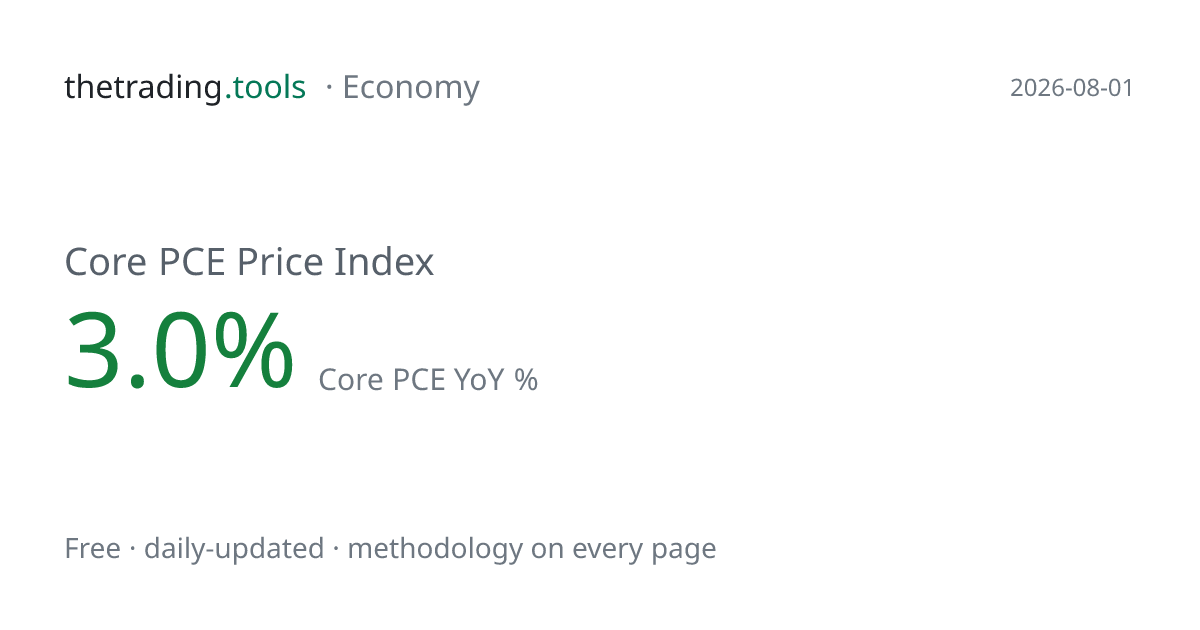 Core PCE Price Index: Chart, Current Level & History | thetrading.tools