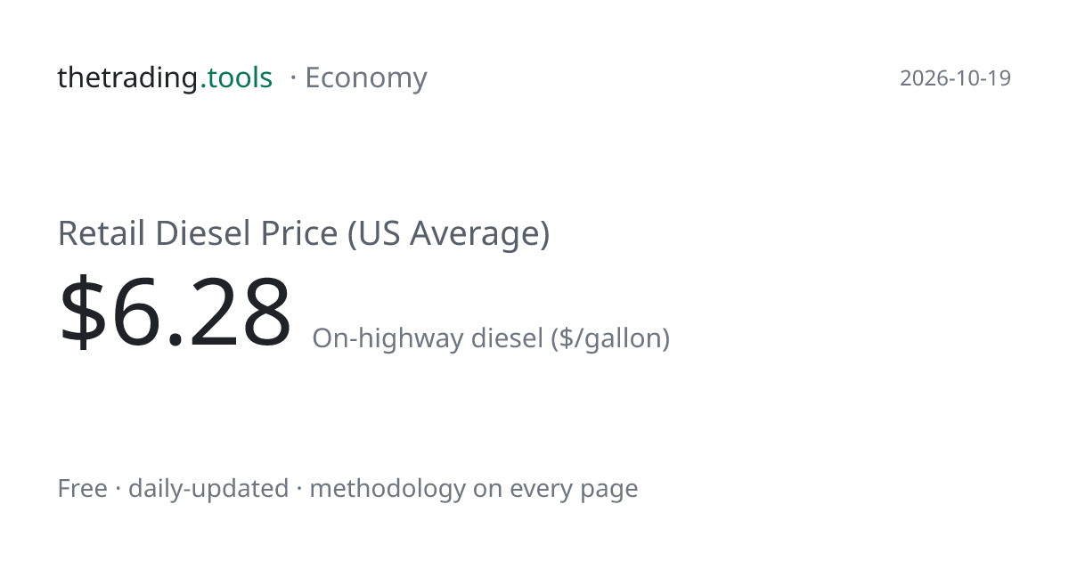 Retail Diesel Price Today: $6.18 (October 12, 2026) — Chart & History ...