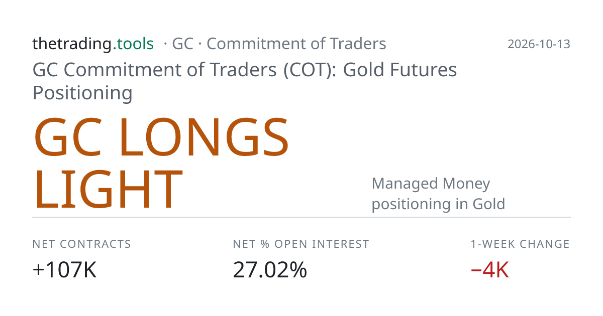 GC Commitment of Traders (COT): Gold Futures Positioning | thetrading.tools