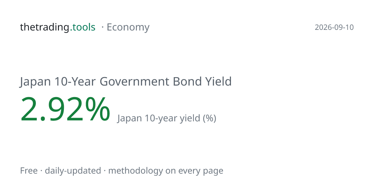 Japan 10-Year Bond Yield Today: 2.99% (September 2026) — Chart & History