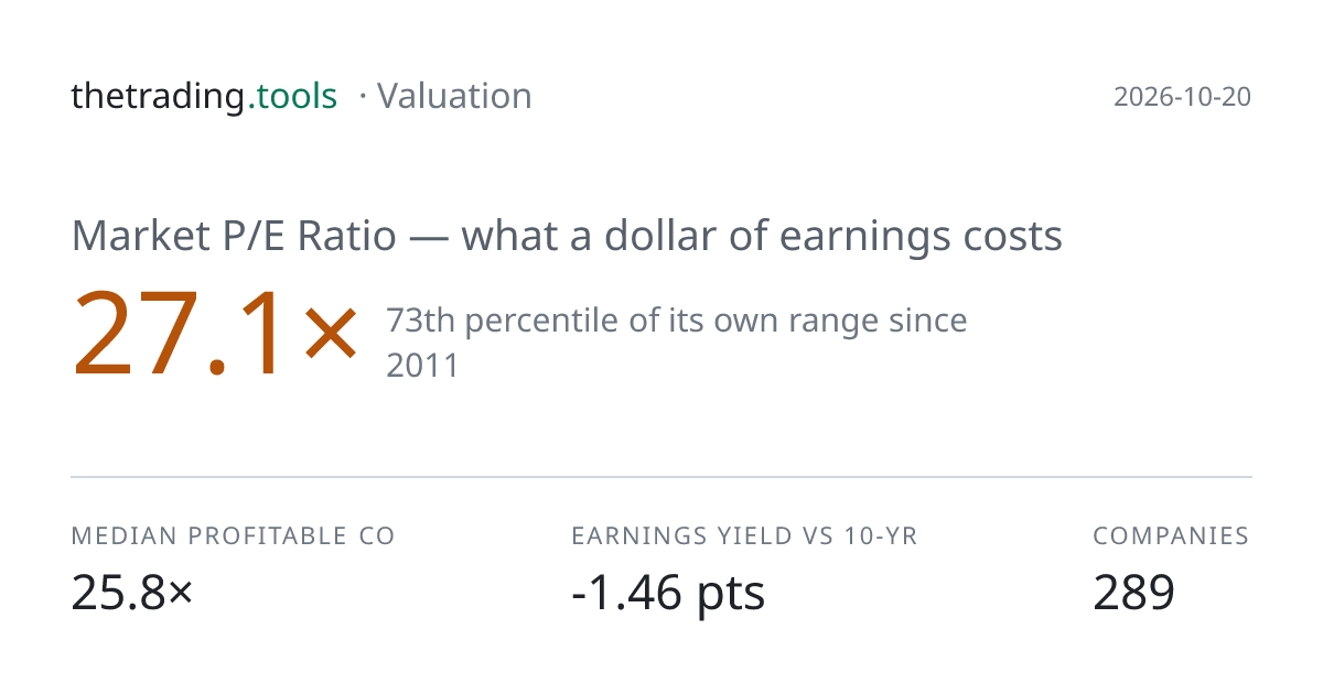 Market P/E Ratio — 2026-10-16 | thetrading.tools