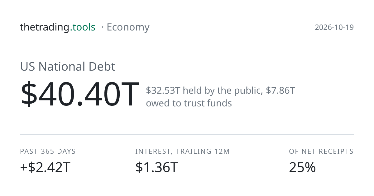 US National Debt: $40.39T — 2026-10-16 | thetrading.tools
