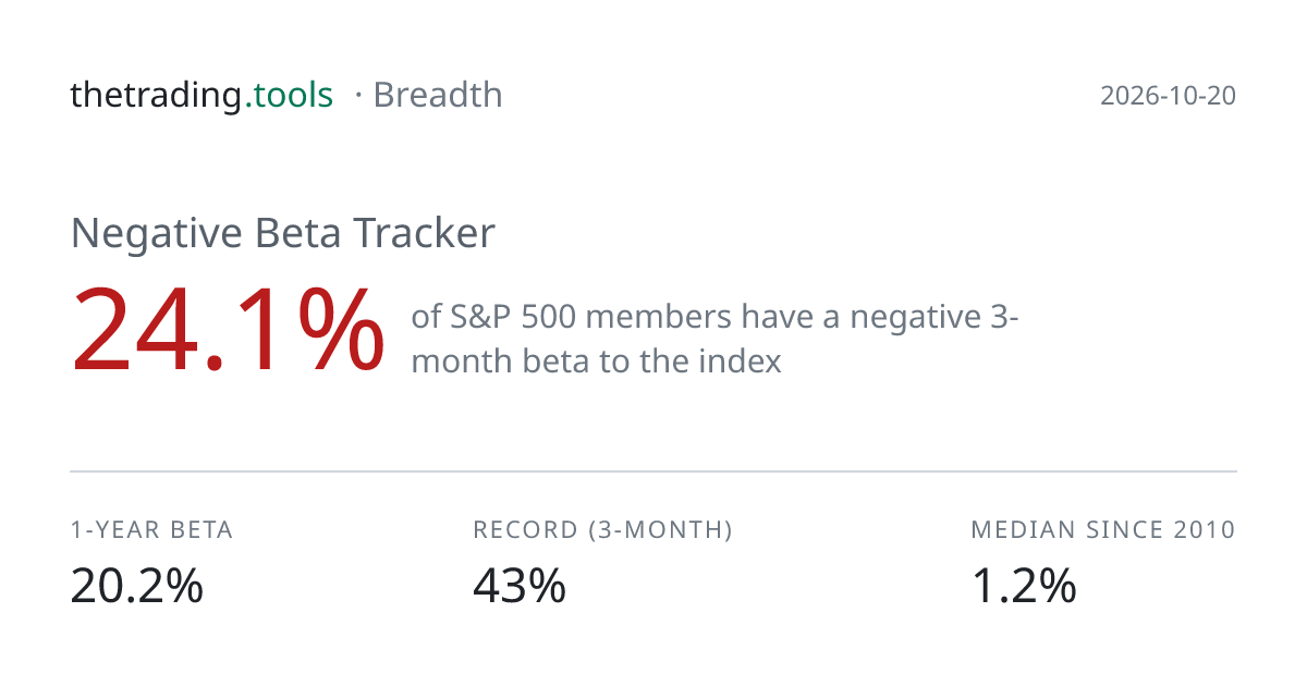 Negative Beta Stocks: 26% of the S&P 500 Moves Against the Index ...