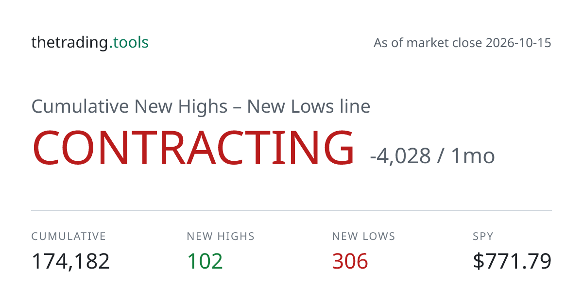 New Highs – New Lows: 52-Week Breadth Balance, Daily Counts ...