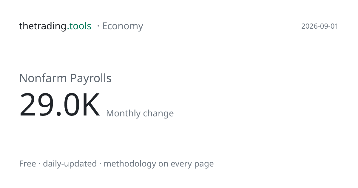Nonfarm Payrolls: Chart, Current Level & History | thetrading.tools