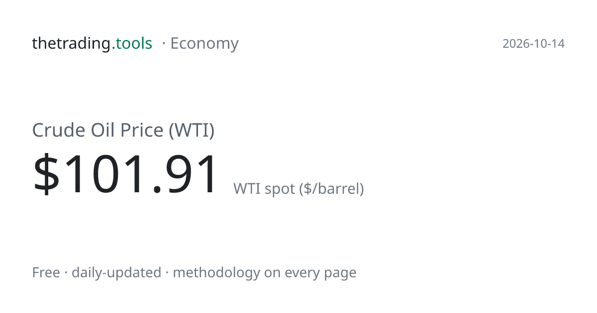 Crude Oil Price (WTI): Chart, Current Level & History | thetrading.tools