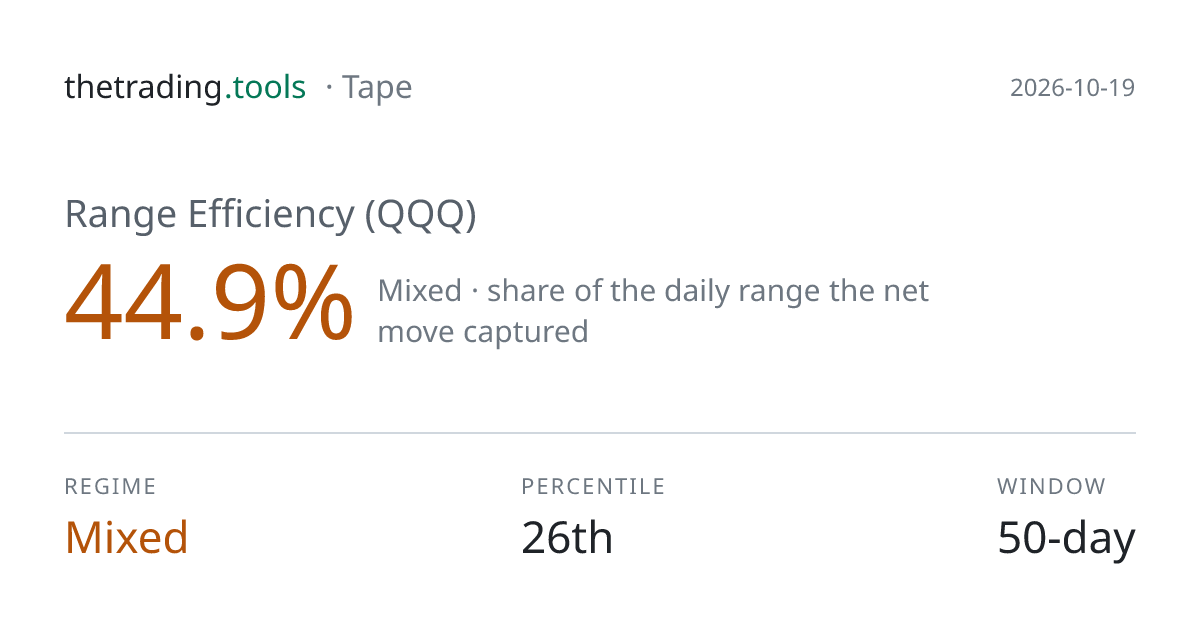 Range Efficiency (QQQ): Trend Days vs Chop, |Close−Open| ÷ Range ...