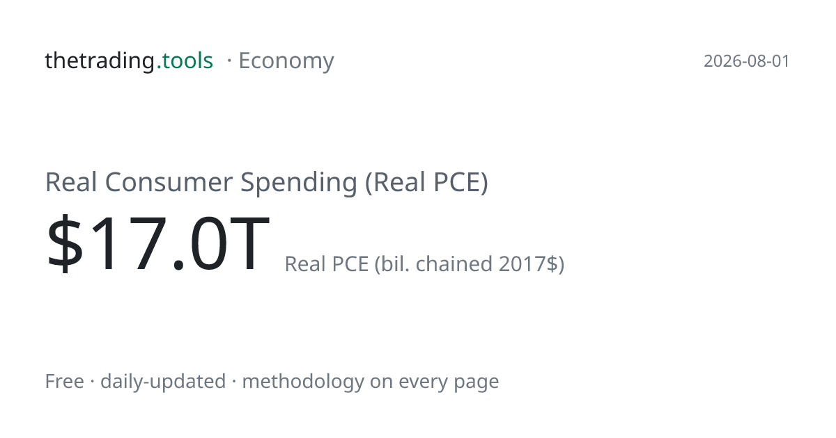 Real Consumer Spending (Real PCE): Chart, Current Level & History ...