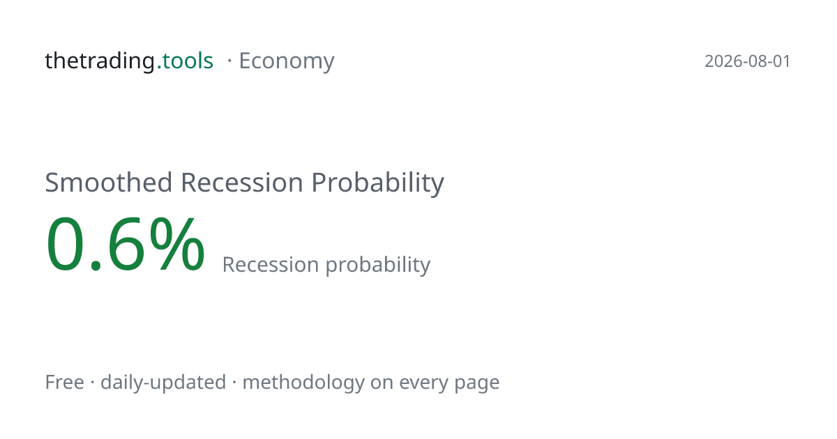 Smoothed Recession Probability: Chart, Current Level & History ...