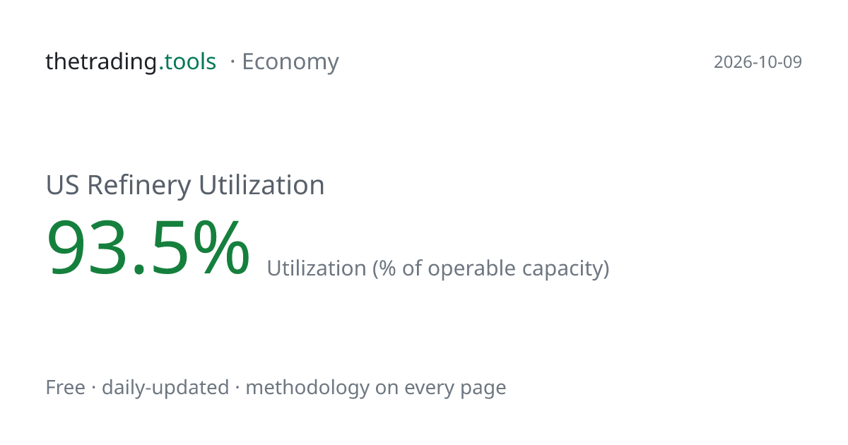 US Refinery Utilization Today: 93.5% (October 9, 2026) — Chart ...