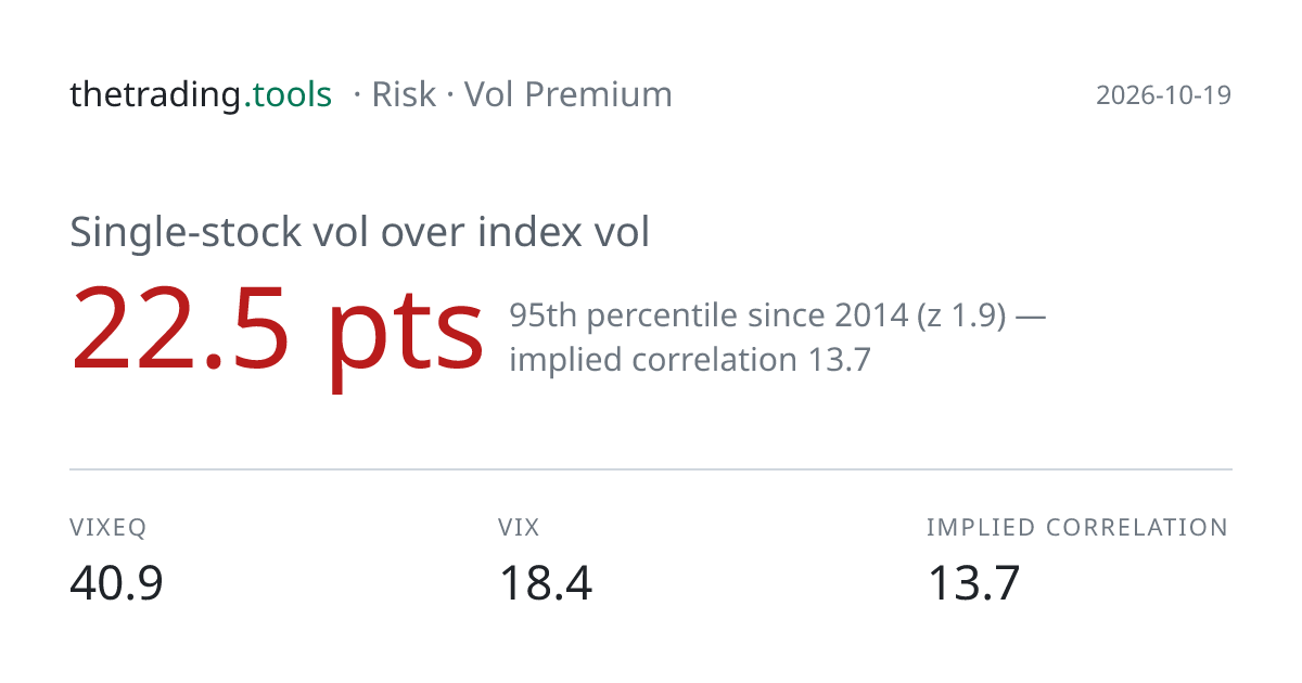 Single-Stock Volatility Premium (VIXEQ − VIX) & Implied Correlation ...