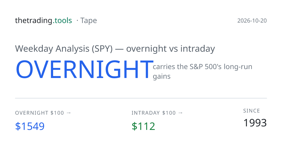 Weekday Analysis: SPY Returns by Day of Week & Overnight vs Intraday ...